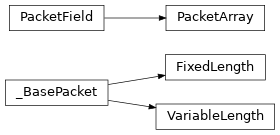 Inheritance diagram of ccsdspy.packet_types.FixedLength, ccsdspy.packet_fields.PacketArray, ccsdspy.packet_fields.PacketField, ccsdspy.packet_types.VariableLength